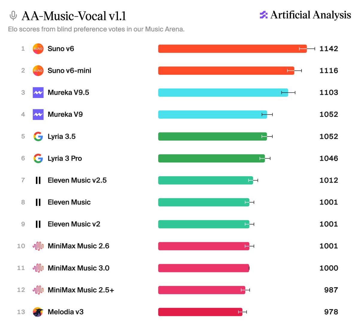 아티피셜 애널리시스, 음악 AI 벤치마크 'AA-Music v1.1' 공개… Suno v6 보컬·인스트루멘탈 1위