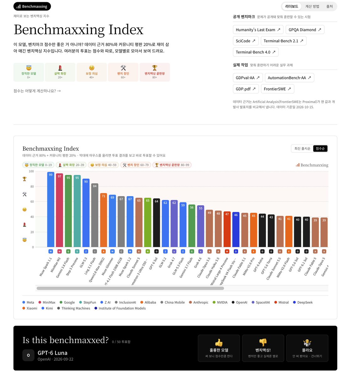 Benchmaxxing Index web tool interface showing AI model benchmark evaluation rankings and community voting buttons