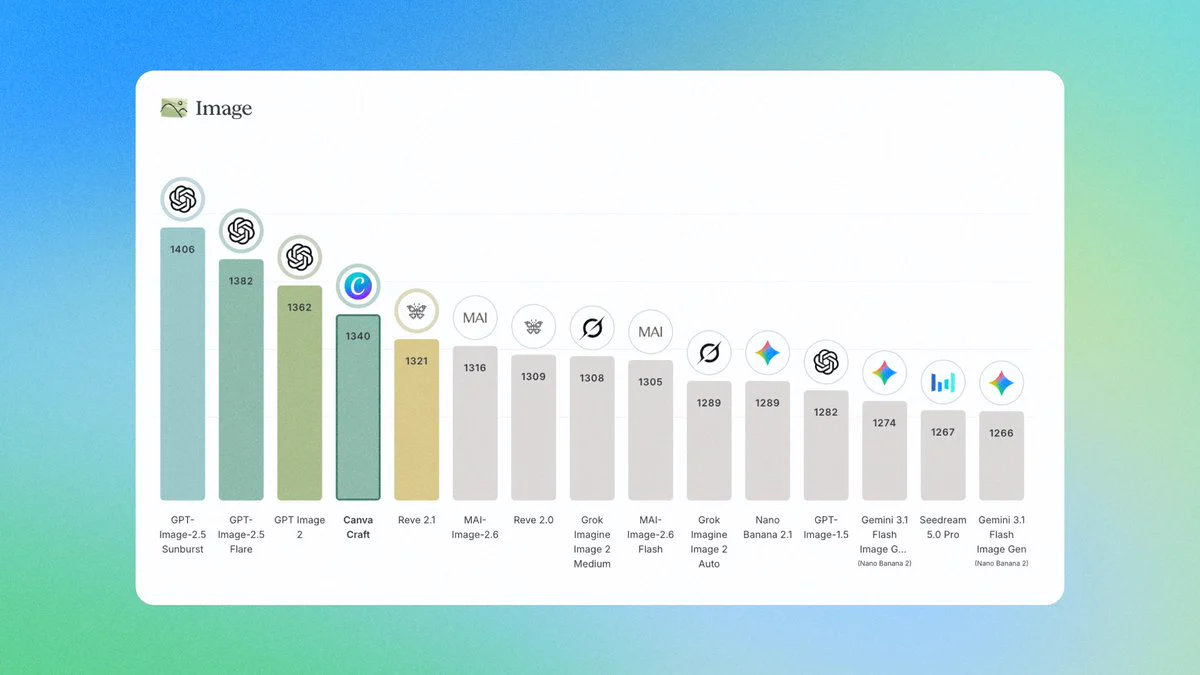 Canva Announces Canva Craft: A Frontier Image Generation Model Built for Design