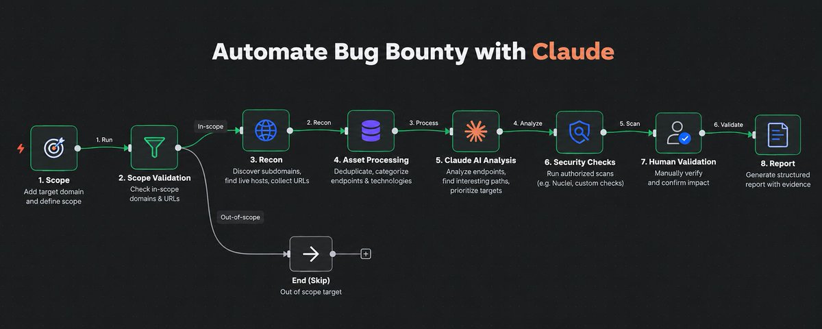 Building a Bug Bounty Automation Pipeline with Claude and Security Tools