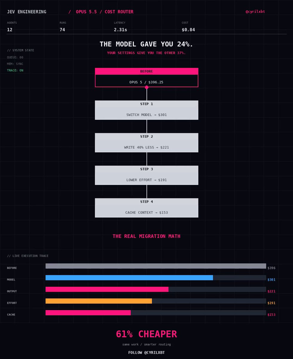 클로드 오퍼스 5.5 전환 시 AI API 비용을 최대 60% 절감하는 4단계 설정 가이드