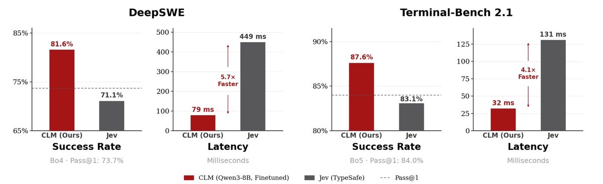 상태·행동 대조 학습 기반 초고속 System 1 모델 'CLM-8B' 공개: DeepSWE 81.6% 달성