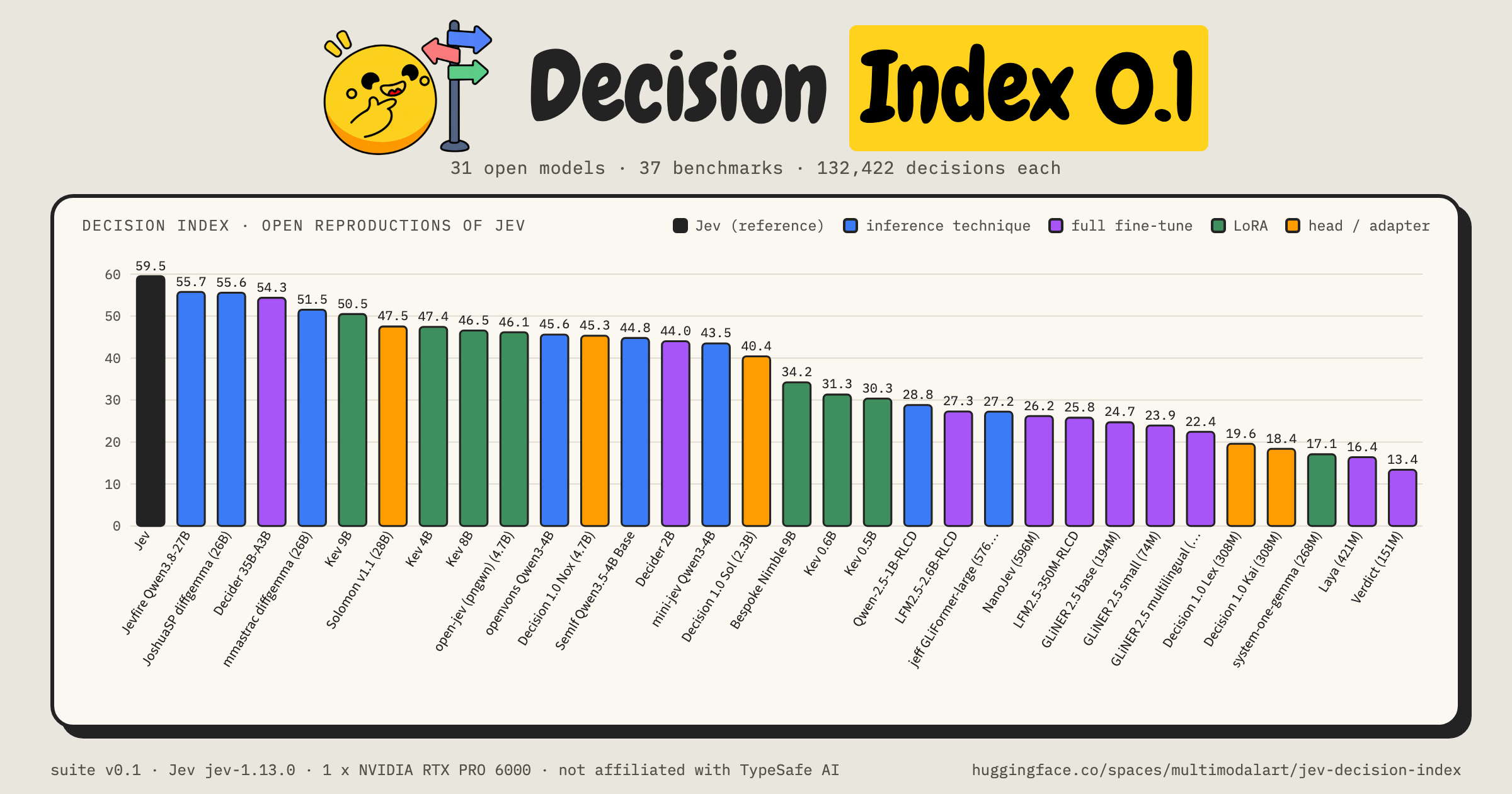 Decision Index 0.1 Benchmark Unveiled: Over 30 Decision Models Evaluated Across 130,000 Questions