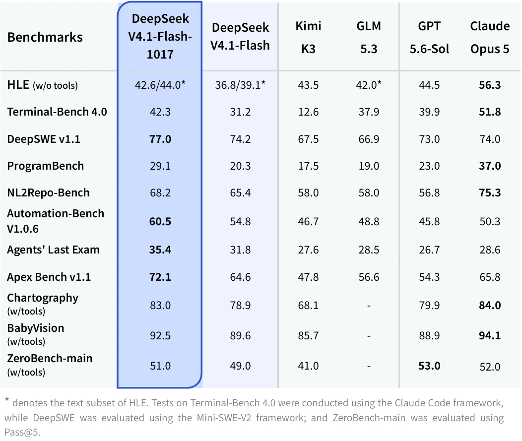 DeepSeek V4.1-Flash-1017 모델 공개 관련 보도 자료 이미지