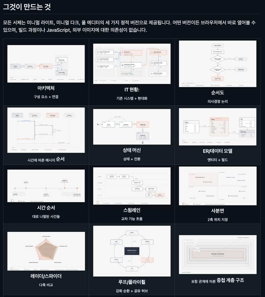 diagram-design 스킬을 사용해 생성한 아키텍처 다이어그램 및 시각화 예시 화면
