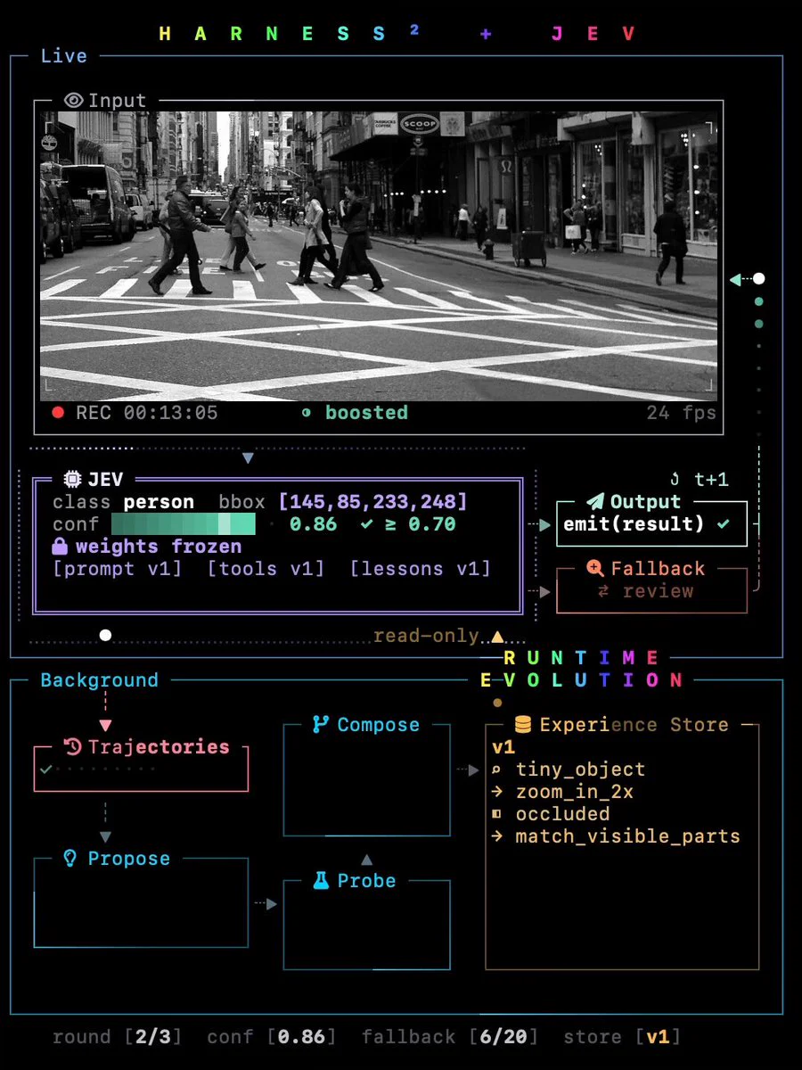 Google Research Harness² Meets JEV 1.14: Driving Vision Benchmark Gains Without Weight Updates