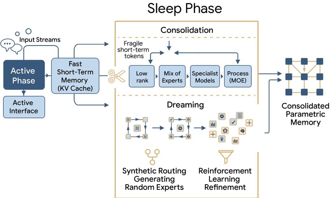 구글 리서치의 지속 학습을 위한 Sleep Framework 메모리 통합 구조도
