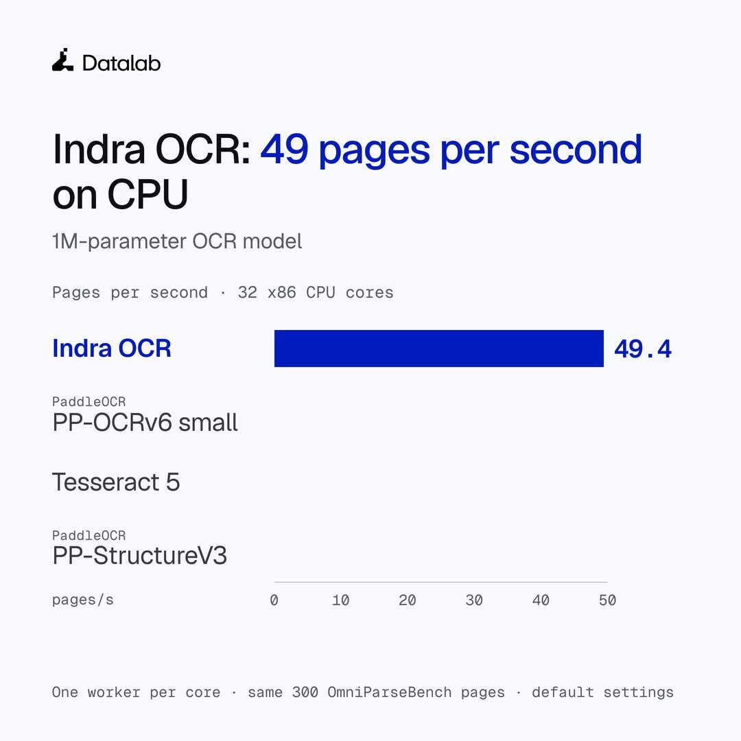 초경량 1M 파라미터 OCR 모델 'Indra' 공개… CPU서 초당 49페이지 처리