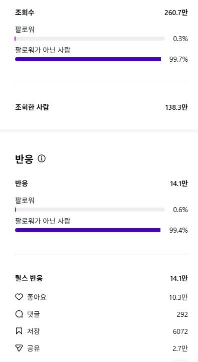 단일 카테고리로 정돈된 인스타그램 피드 그리드와 소셜 미디어 바이럴 성장 분석 차트