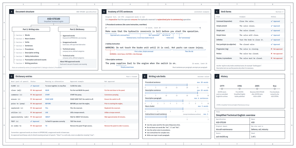 Technical infographic illustrating Andrej Karpathy's LLM output comprehension workflow across text, diagrams, HTML artifacts, and video explainers