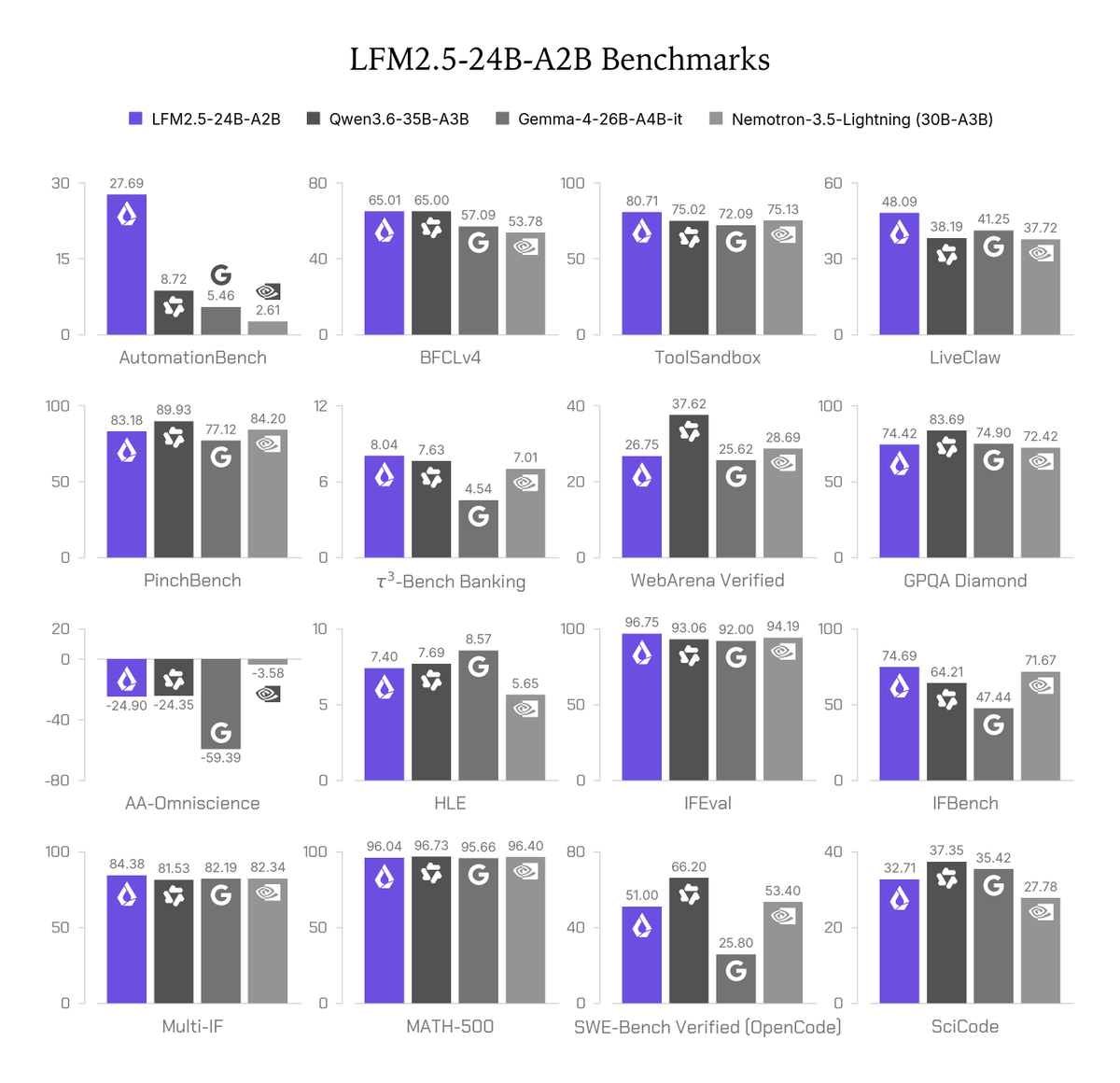 Benchmark comparison chart of Liquid AI's open-weight LFM2.5-24B-A2B model featuring 24B total and 2B active parameters