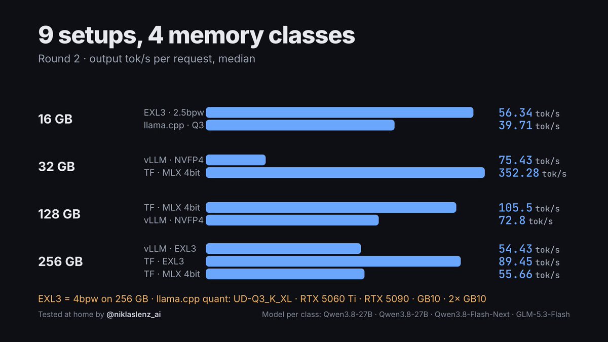 로컬 AI 런타임 벤치마크: 16GB~256GB 체급별 exllamav3·llama.cpp·vLLM·TensorFold 실측 비교