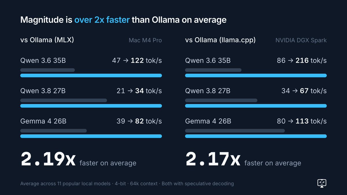 Magnitude Open-Source LLM Inference Engine Released: Auto-Tuning Kernels Deliver Over 2x Faster Decode Than Ollama