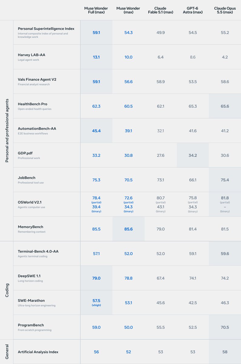 Meta Unveils Frontier Agent Models 'Muse Wonder' and 'Muse Wonder Full'