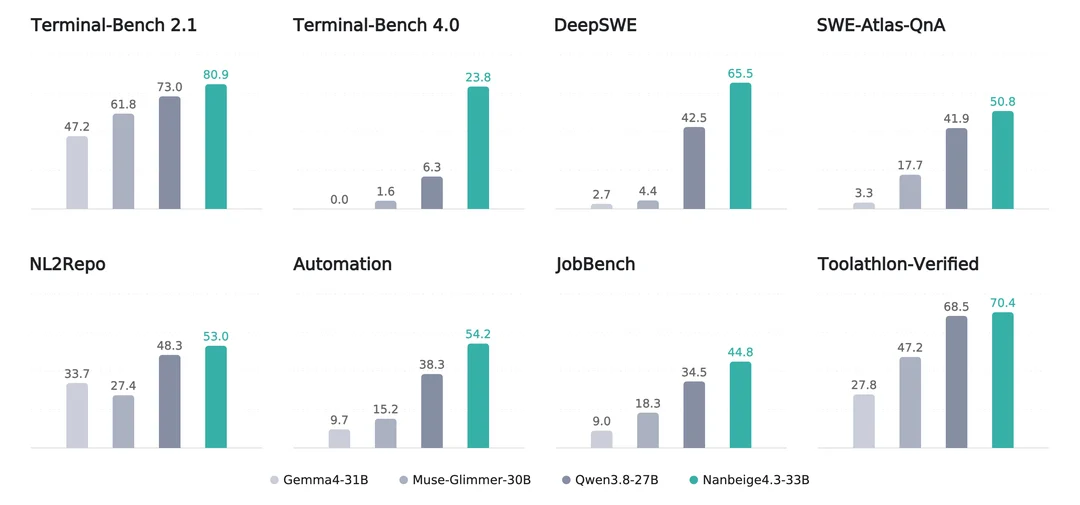Nanbeige Releases Nanbeige4.3-33B Open Agent Teacher Model