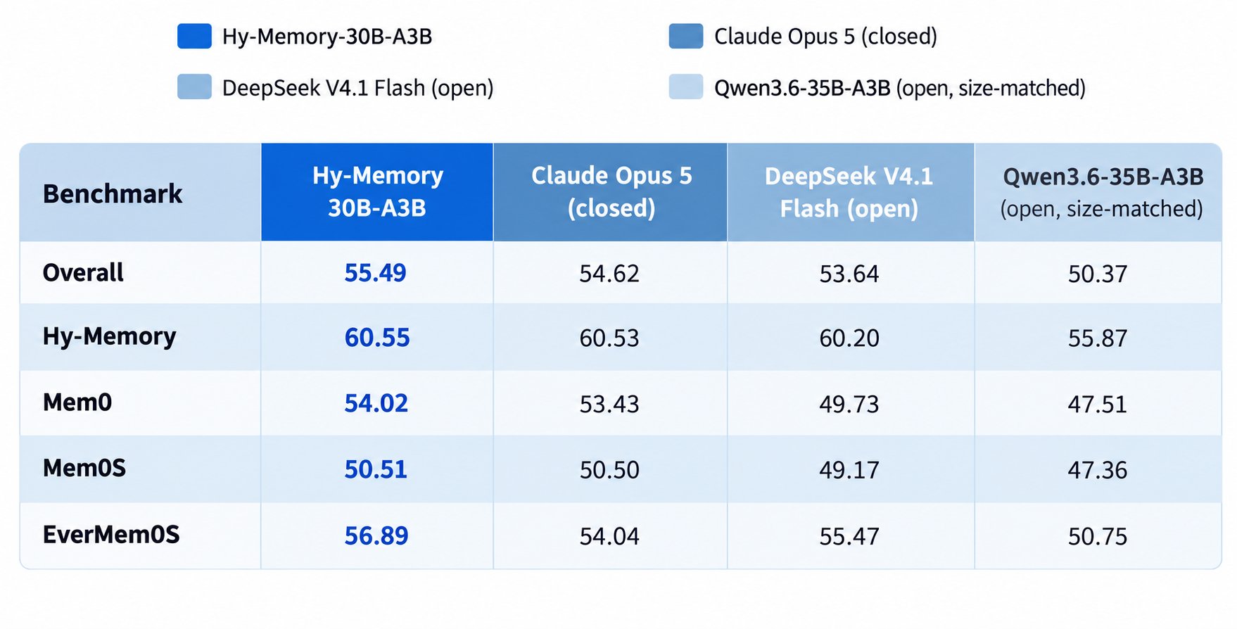 Tencent Releases Hy-Memory-30B-A3B: Dedicated Open-Weights MoE for Agent Memory