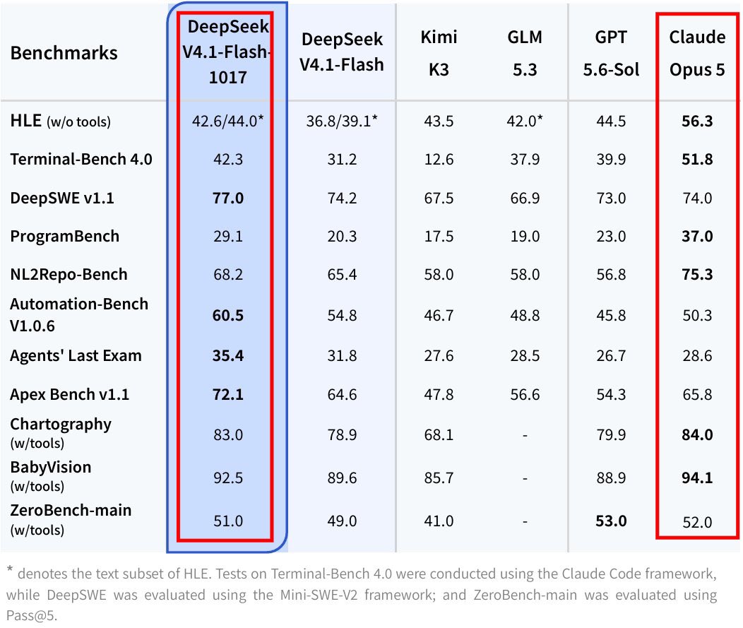 DeepSeek-V4.1-Flash-1017 Released: Open Weights and Agent Evaluation Metrics