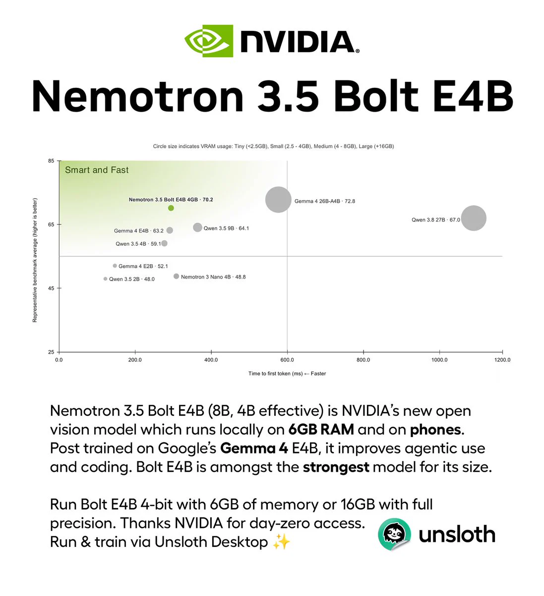 NVIDIA Nemotron 3.5 Bolt E4B 공개: 10월 23일 모델 카드와 Unsloth의 엣지 구동 안내