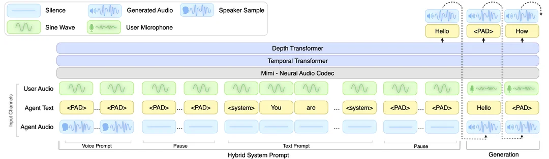 NVIDIA PersonaPlex: Moshi-Based Full-Duplex Conversational Speech Model