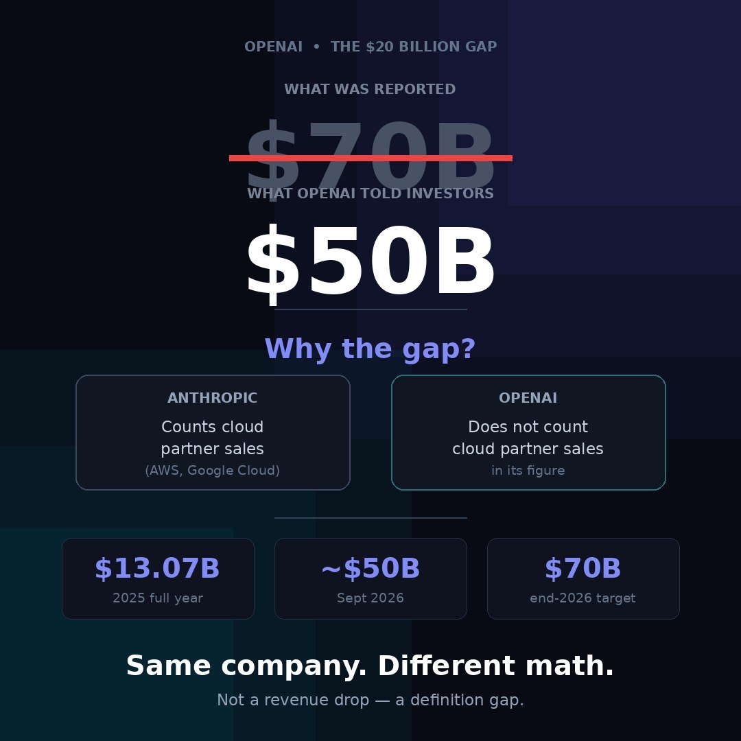 OpenAI 연환산 매출 200억 달러 격차의 전말: 실적 부진 아닌 클라우드 파트너 집계 방식 차이