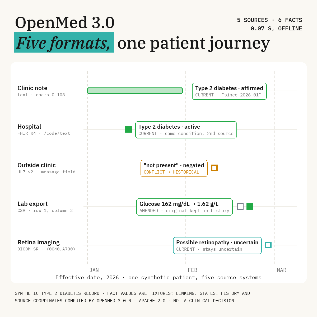 OpenMed 3.0 Released: An Open-Source Framework for Linking and Preserving Conflicting Healthcare Data Across Heterogeneous Systems