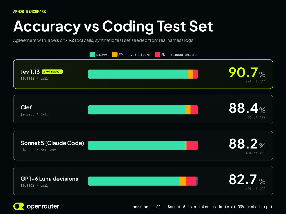 OpenRouter Launches Armor Beta: Agent Tool-Call Guardrails Powered by TypeSafe Jev