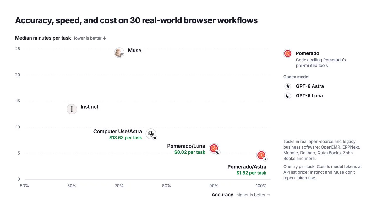 Pomerado self-reported scatter plot comparing accuracy, median task time, and cost on 30 browser workflows against Muse, Instinct, and other agents