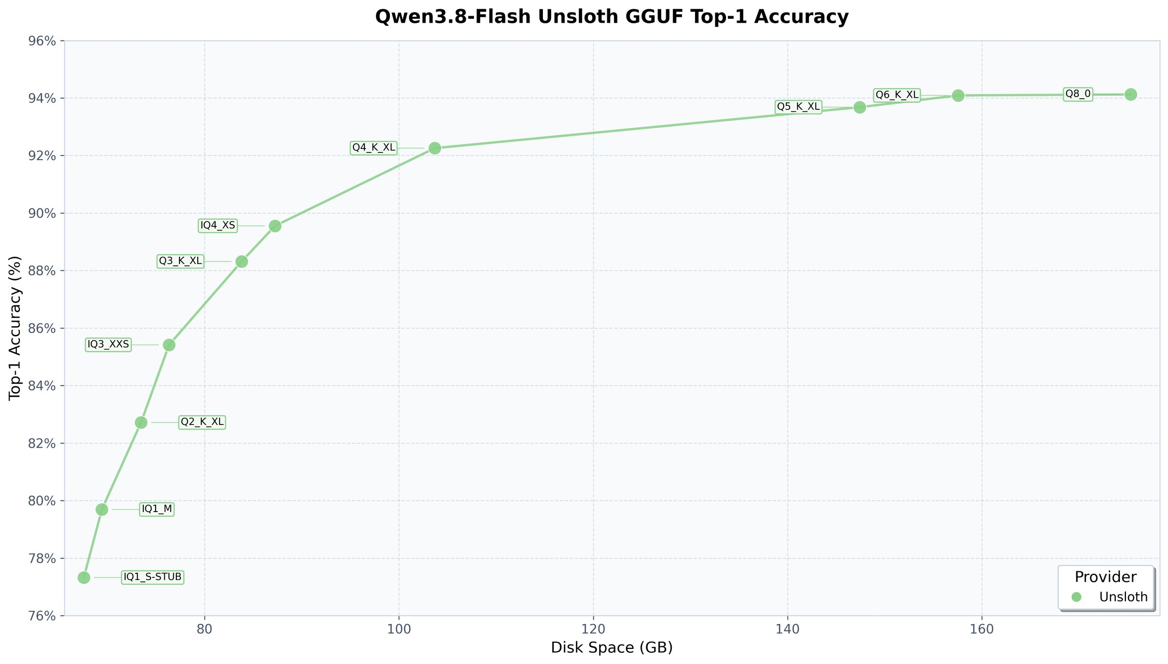 Qwen3.8-Flash-Next Preview Runs on a Single 32GB GPU at Over 80 tok/s