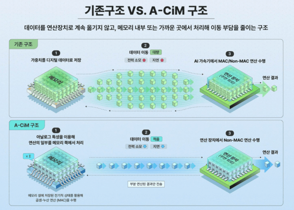 SK하이닉스, 3D FeNAND 기반 아날로그 인메모리 연산(A-CiM) 연구 성과 공개…낸드가 직접 AI 연산