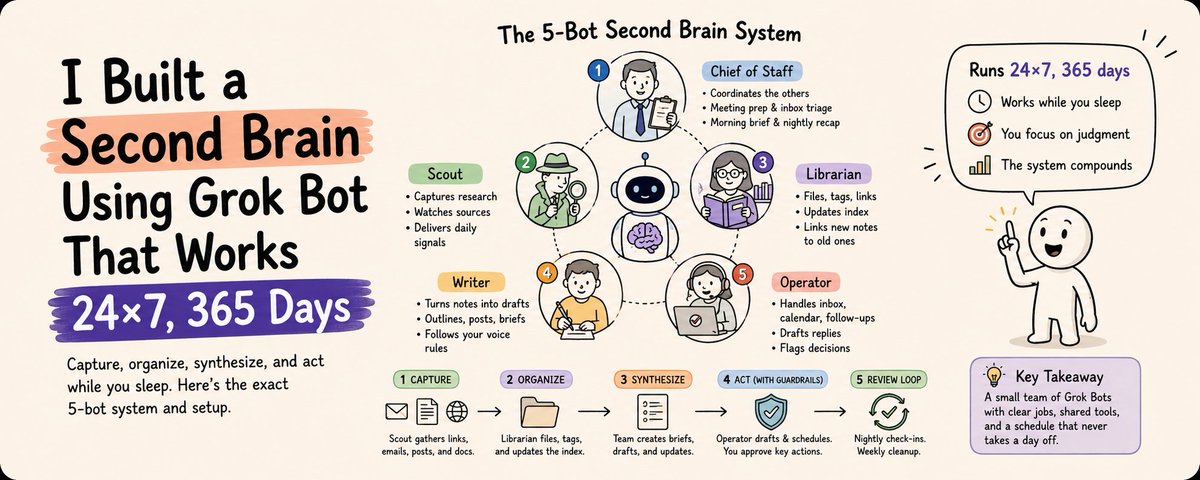 7 Practical Grok Bot Prompts to Organize X Bookmarks into a Second Brain