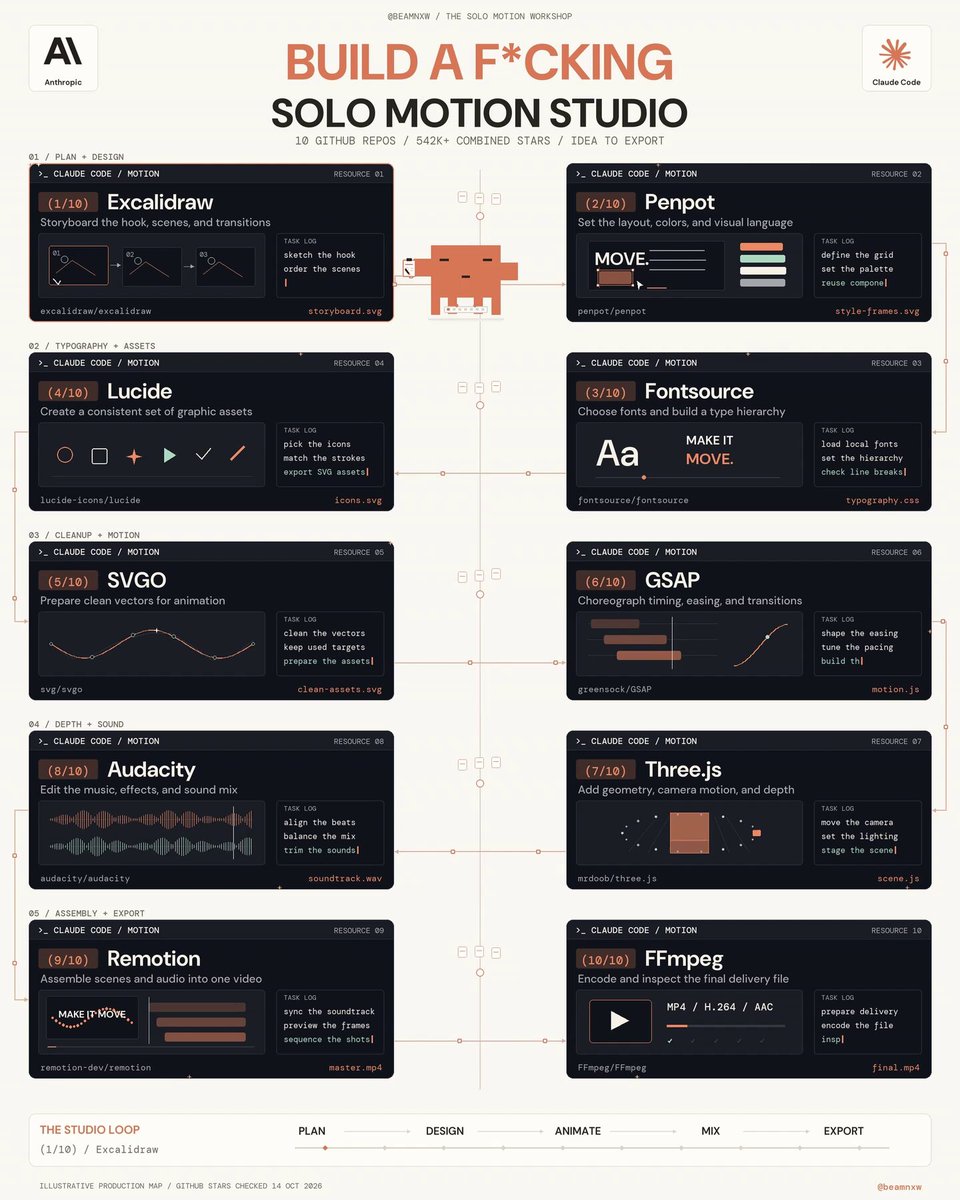 Structuring a Solo Motion Design Studio Pipeline with 10 Open Source Repositories