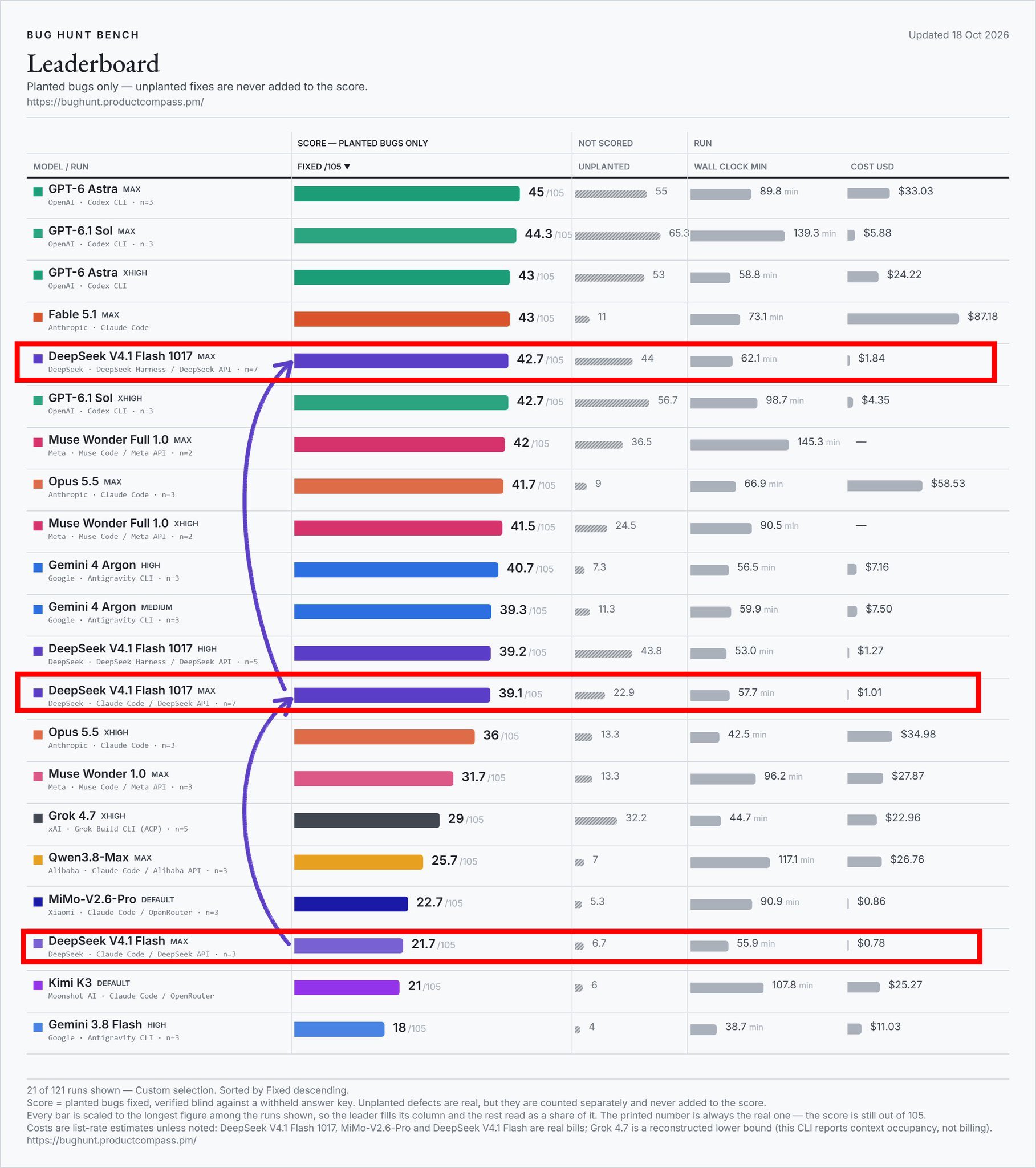 DeepSeek V4.1 Flash 1017 and Native Harness: Benchmark Gains and Cost Trade-offs