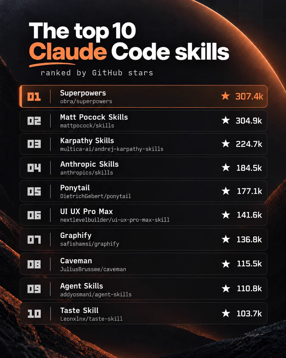 Neeraj의 Top 10 Claude Code Skill Repos 게시물에 첨부된 이미지