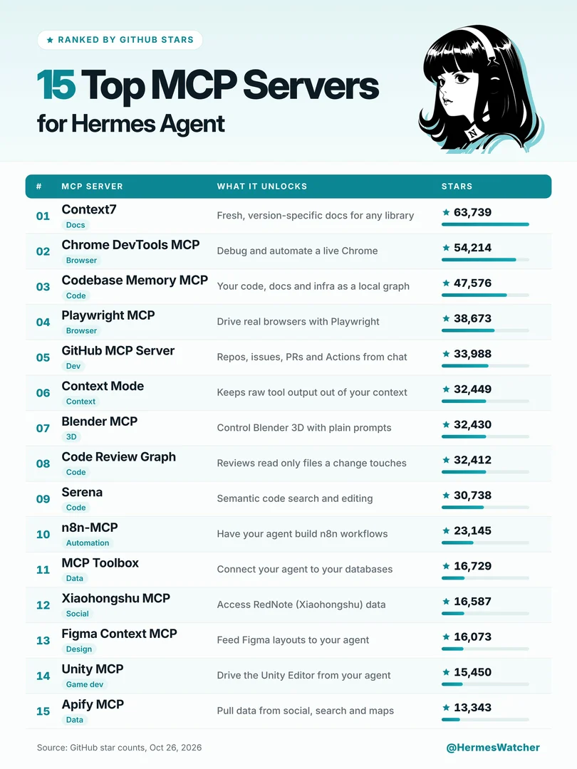 Hermes Agent MCP server ranking list
