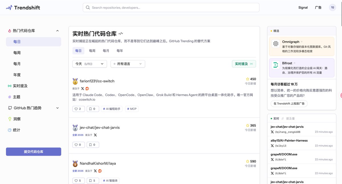 Trendshift: GitHub·X·Reddit의 인기 오픈소스 저장소와 트렌드 신호를 통합 집계하는 모니터링 플랫폼
