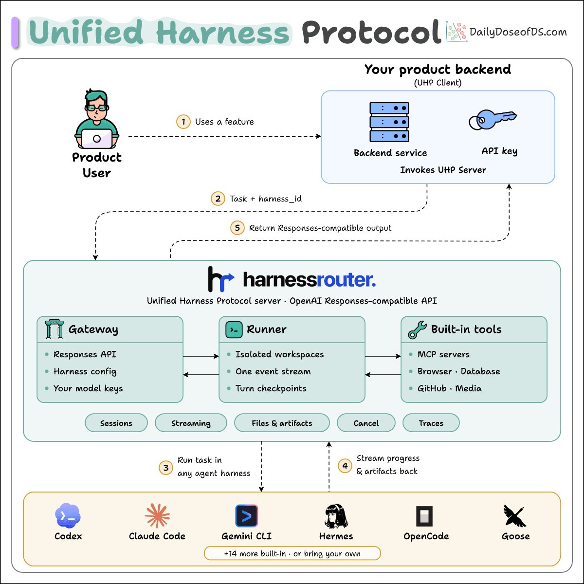 Open-Source 'UHP' Protocol and HarnessRouter Launched for Agent Infrastructure