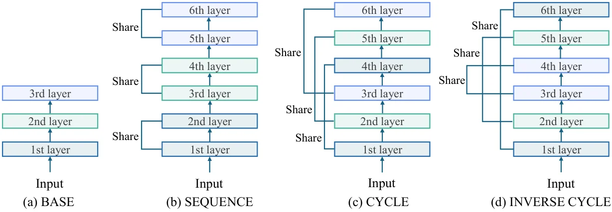Boosting LLM Reasoning Without Adding Parameters: The Principle of 'Virtual Logic Depth'