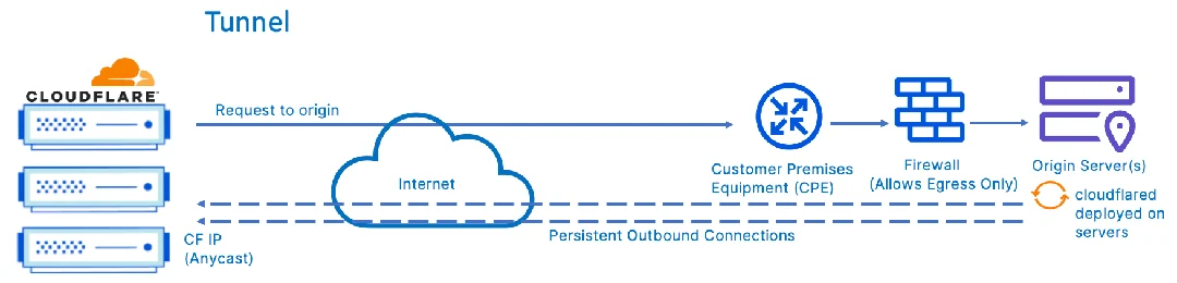공용 인터넷 노출 차단: Tailscale과 Cloudflare Tunnel로 VPS 보안 강화하기