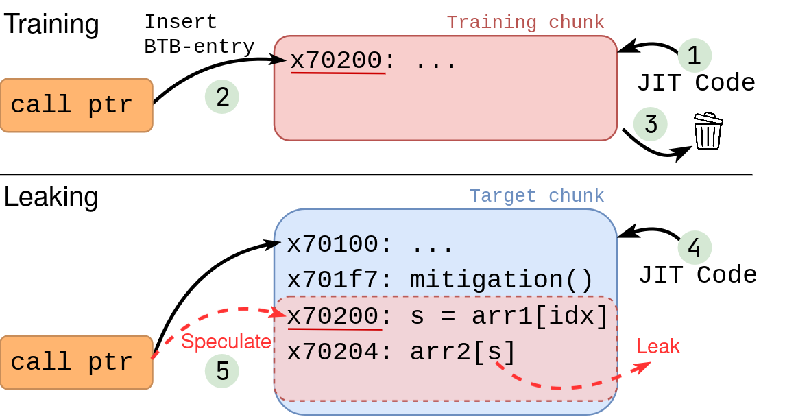 VUSec Unveils 'Branch Target Reuse' (BTR): New Spectre-v2 Attacks on JIT Engines via Stale Branch Predictions