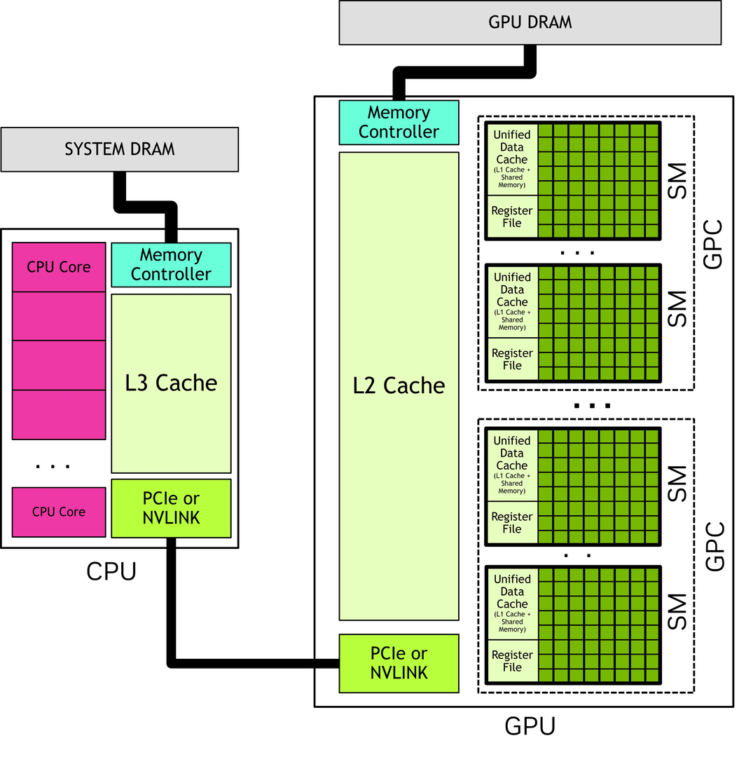 Wafer's AI Performance Engineering Resources Part 10: A Practical Guide to the CUDA Programming Guide
