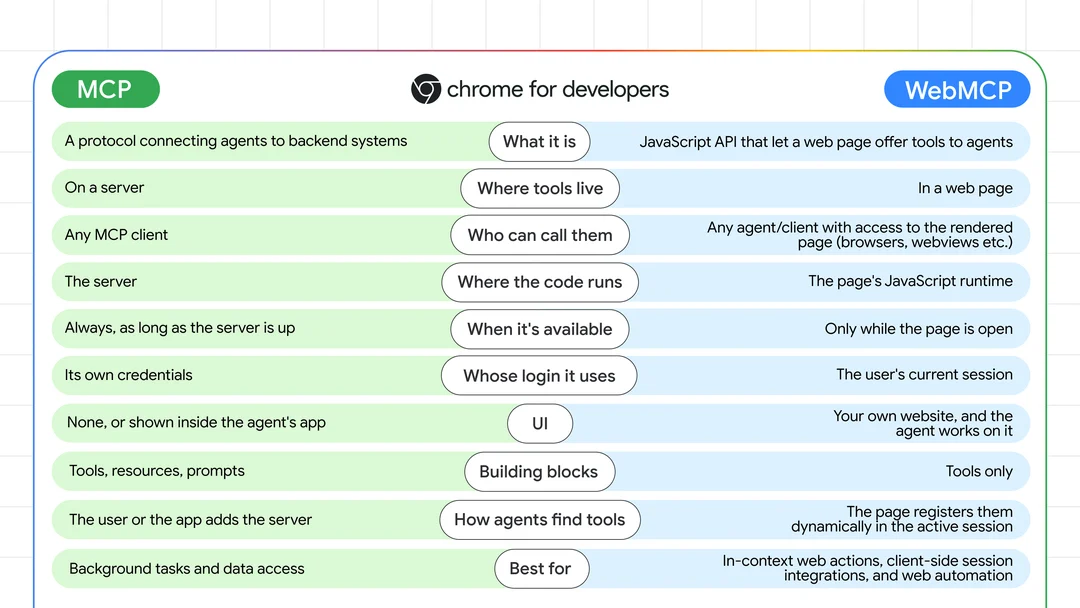 Image shared by Chrome for Developers with its WebMCP and MCP post