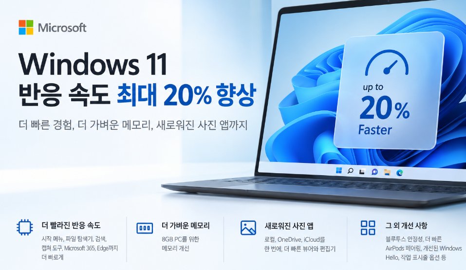 마이크로소프트, 윈도우 11 반응 속도 최대 20% 개선 및 8GB RAM 메모리 최적화 발표