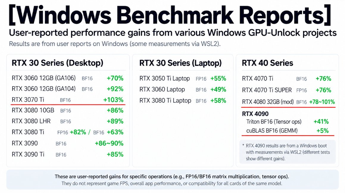 Windows GPU 언락: NVIDIA RTX AI 연산을 위한 UEFI 언락과 Windows 직접 진입