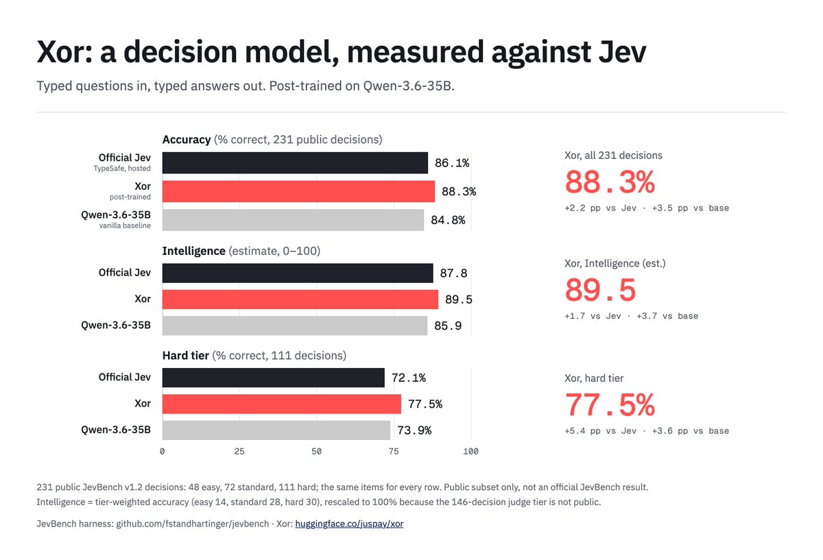 Xyne Releases XOR: An Open-Source Multimodal Decision Model Based on Qwen3.6